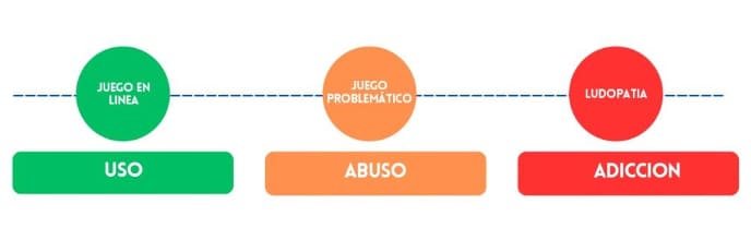 Gráfico oficial sobre riesgos y prevención de apuestas online